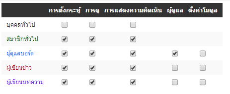 ปัญหาเรื่อง user permission